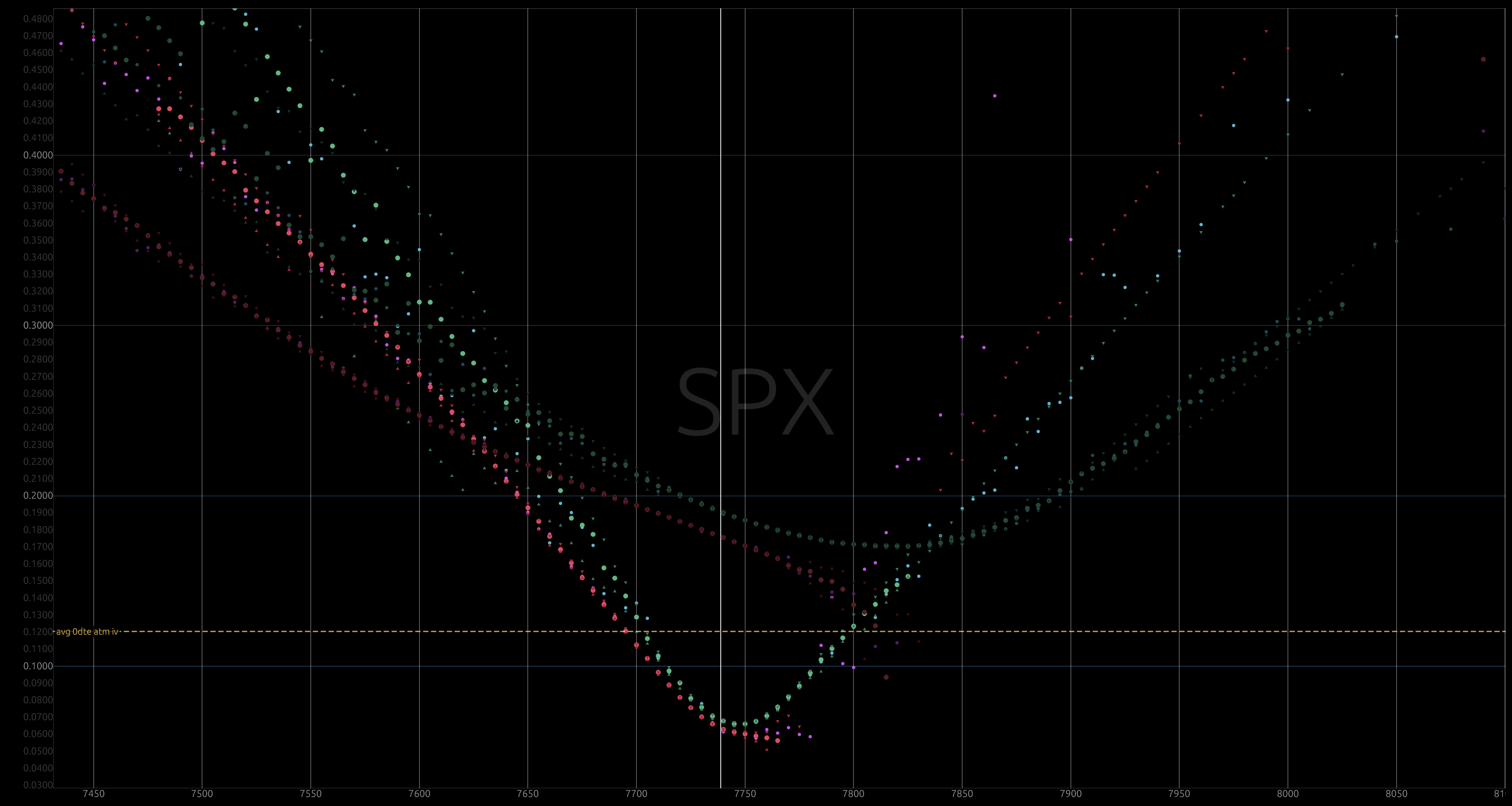 Curve volatility smile chart
