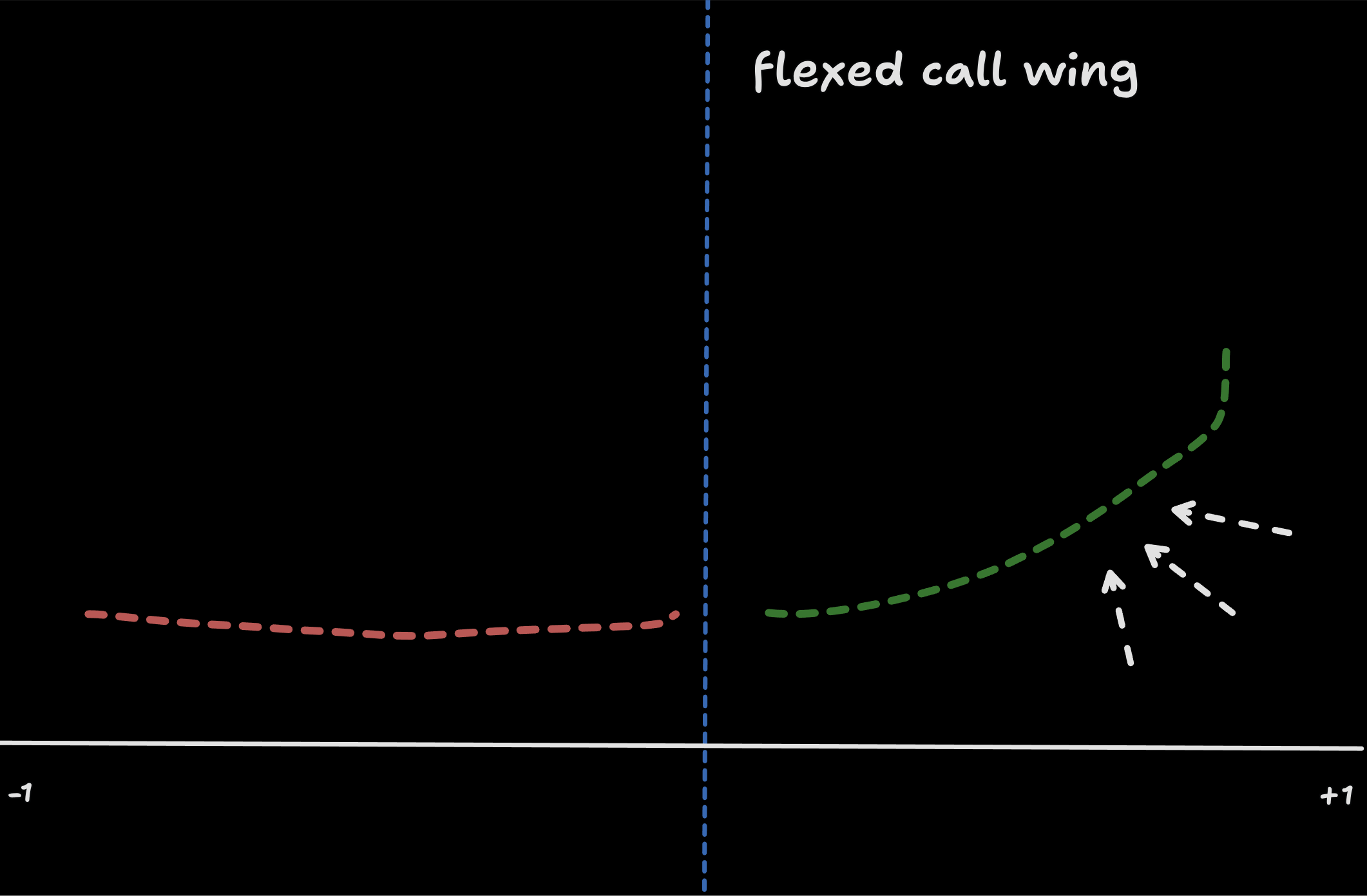 -put, +call